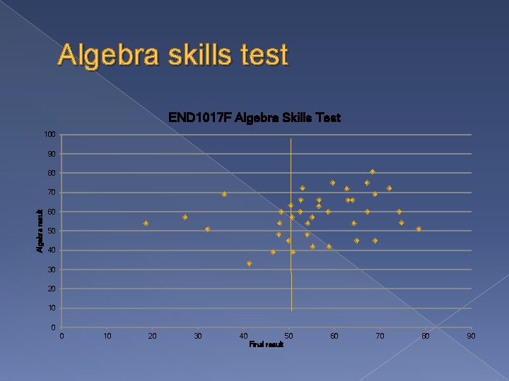 Algebra skills test END 1017 F Algebra Skills Test 100 90 80 Algebra result