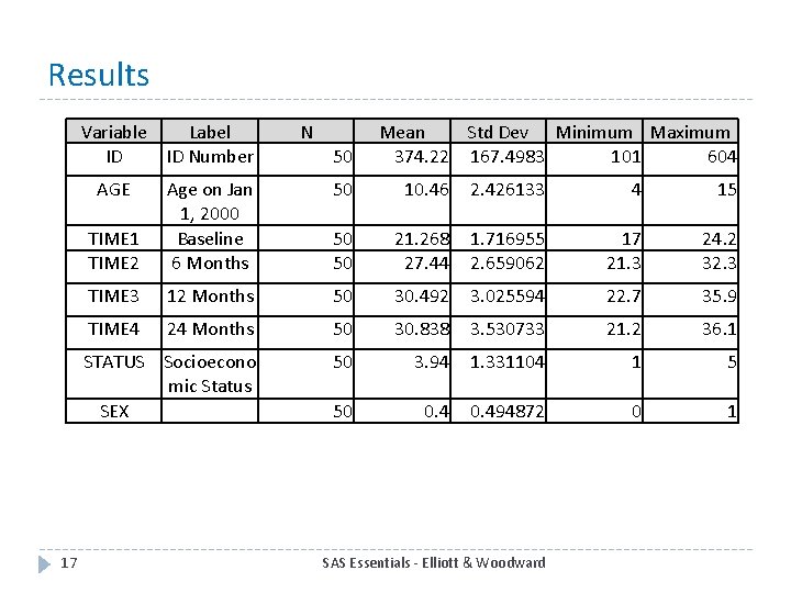 Results Variable Label ID ID Number AGE 17 N 50 Mean Std Dev Minimum