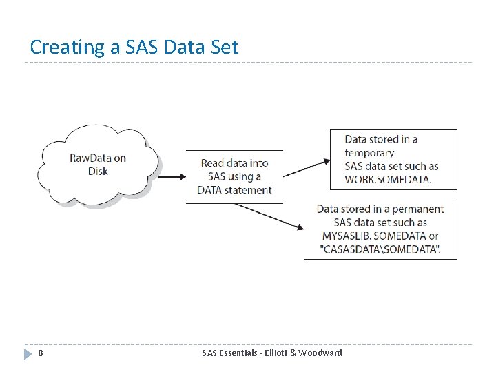 Creating a SAS Data Set 8 SAS Essentials - Elliott & Woodward 
