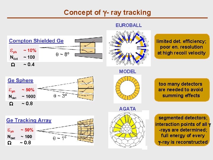 Concept of - ray tracking EUROBALL limited det. efficiency; poor en. resolution at high