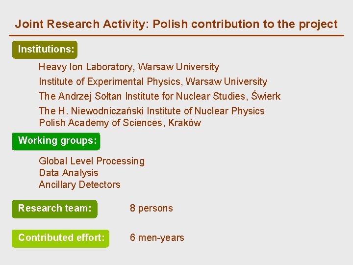 Joint Research Activity: Polish contribution to the project Institutions: Heavy Ion Laboratory, Warsaw University