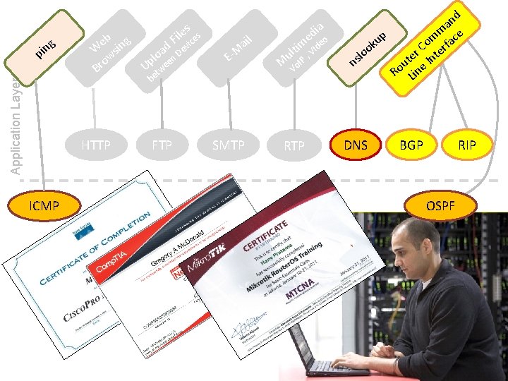 ng Application Layer pi eb ing W s ow r B HTTP ICMP es