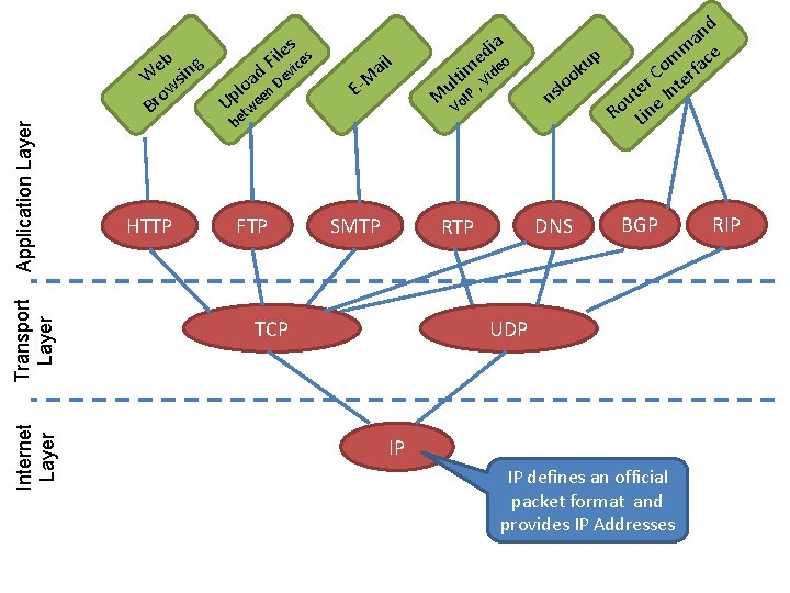 Internet Layer Transport Layer Application Layer eb ing W s ow r B HTTP