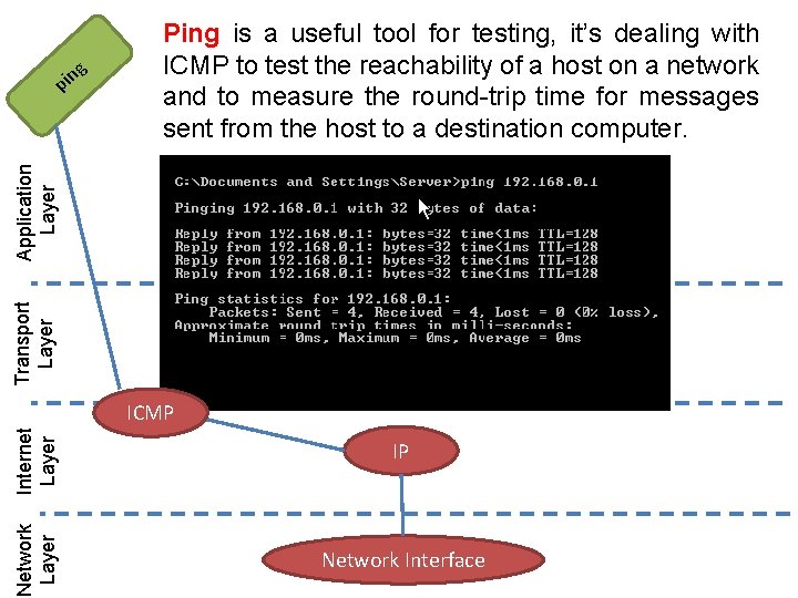 g Transport Layer Application Layer n pi Ping is a useful tool for testing,