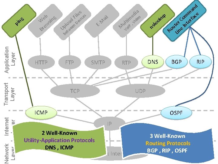 eb ing W s ow r B HTTP Transport Layer Application Layer ng i