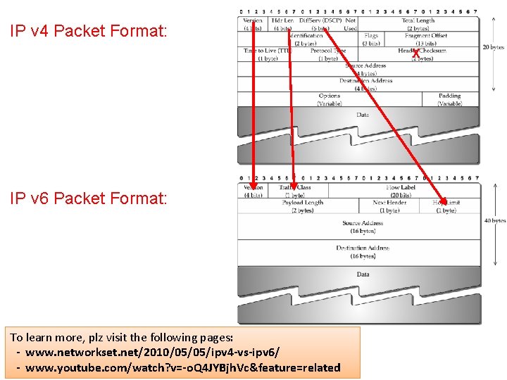 IP v 4 Packet Format: X IP v 6 Packet Format: To learn more,