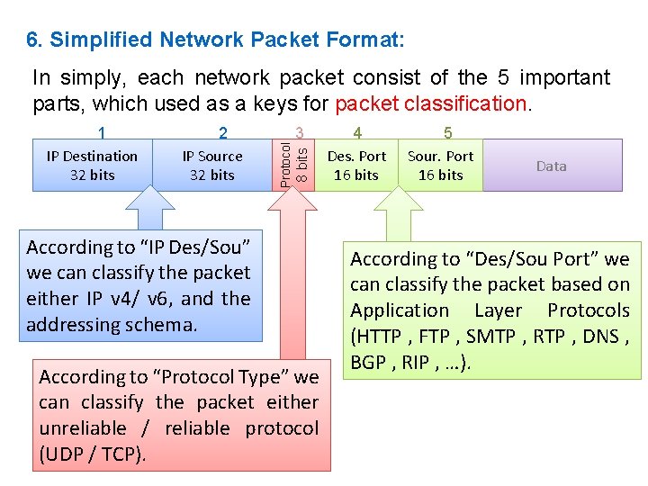6. Simplified Network Packet Format: In simply, each network packet consist of the 5
