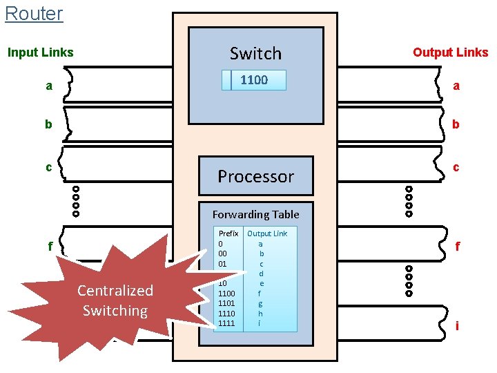 Router Switch Input Links 1100 a Output Links a b b c c Processor