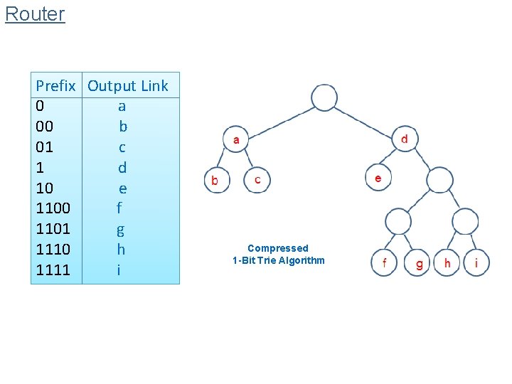 Router Prefix Output Link 0 a 00 b 01 c 1 d 10 e