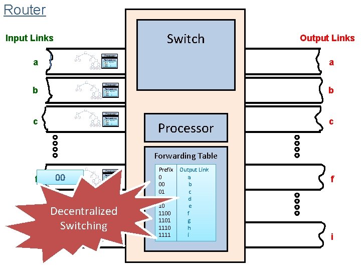 Router Switch Input Links Output Links a a b b c c Processor Forwarding