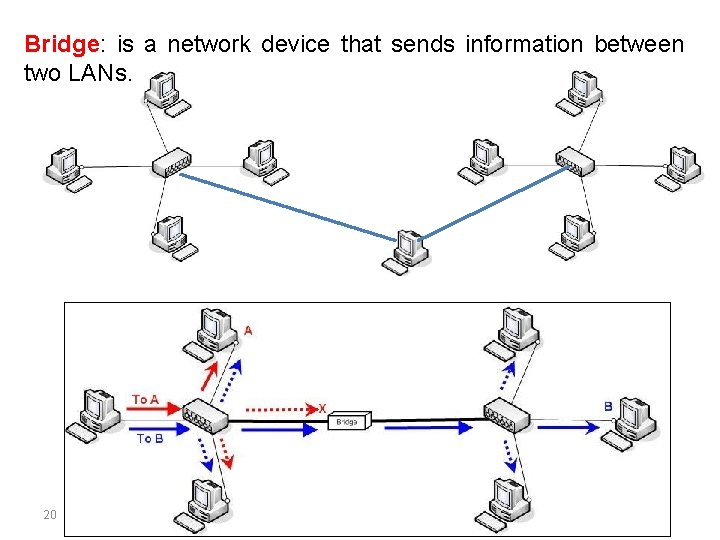 Bridge: is a network device that sends information between two LANs. 20 