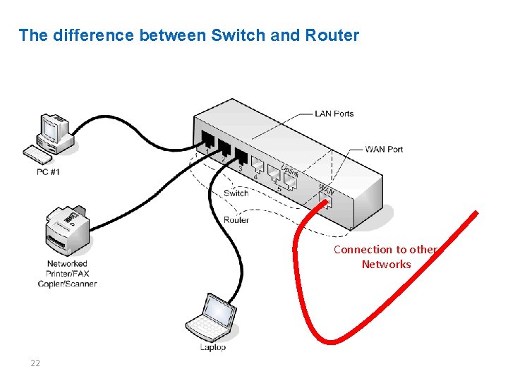 The difference between Switch and Router Connection to other Networks 22 