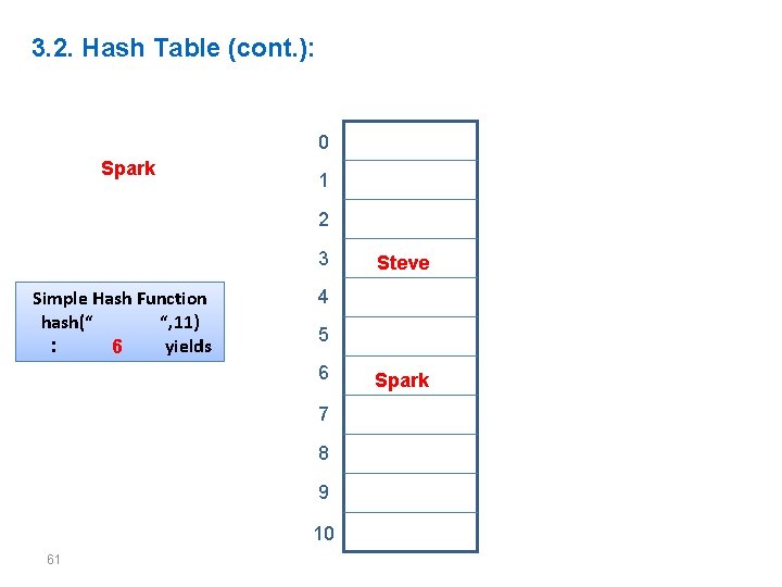 3. 2. Hash Table (cont. ): 0 Spark 1 2 3 Simple Hash Function