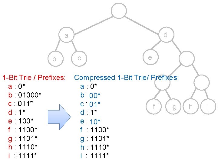 d a b 1 -Bit Trie / Prefixes: a : 0* b : 01000*