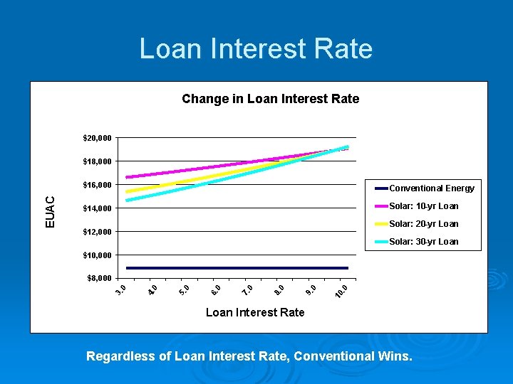 Loan Interest Rate Change in Loan Interest Rate $20, 000 $16, 000 Conventional Energy