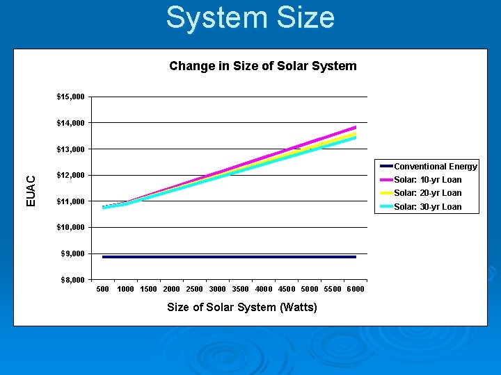 System Size Change in Size of Solar System $15, 000 $14, 000 EUAC $13,