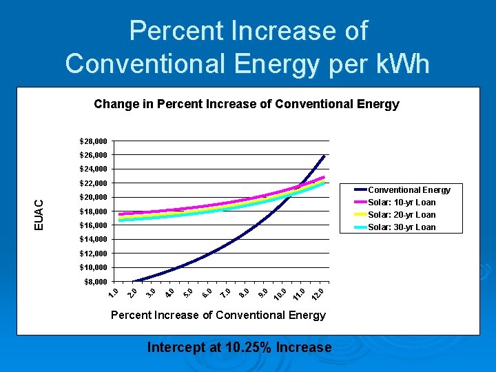 Percent Increase of Conventional Energy per k. Wh Change in Percent Increase of Conventional