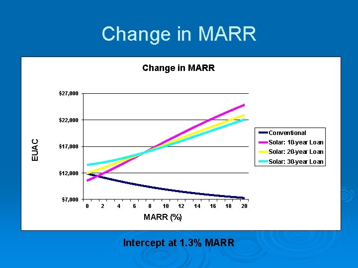 Change in MARR $27, 000 $22, 000 EUAC Conventional Solar: 10 -year Loan $17,