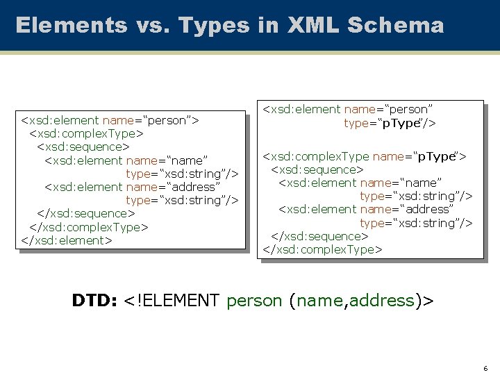 Elements vs. Types in XML Schema <xsd: element name=“person”> <xsd: complex. Type> <xsd: sequence>