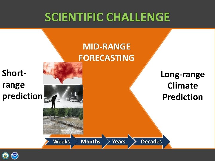 SCIENTIFIC CHALLENGE MID-RANGE FORECASTING Shortrange prediction Long-range Climate Prediction Weeks Months Years Decades 