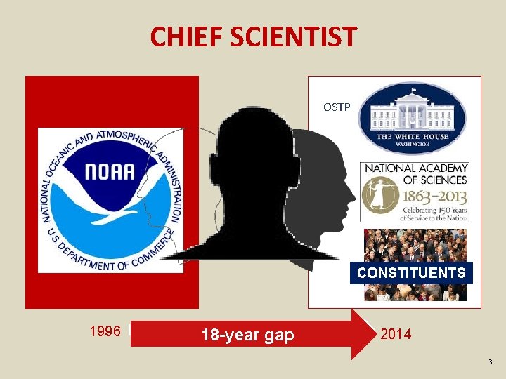CHIEF SCIENTIST OSTP CONSTITUENTS 1996 18 -year gap 2014 3 