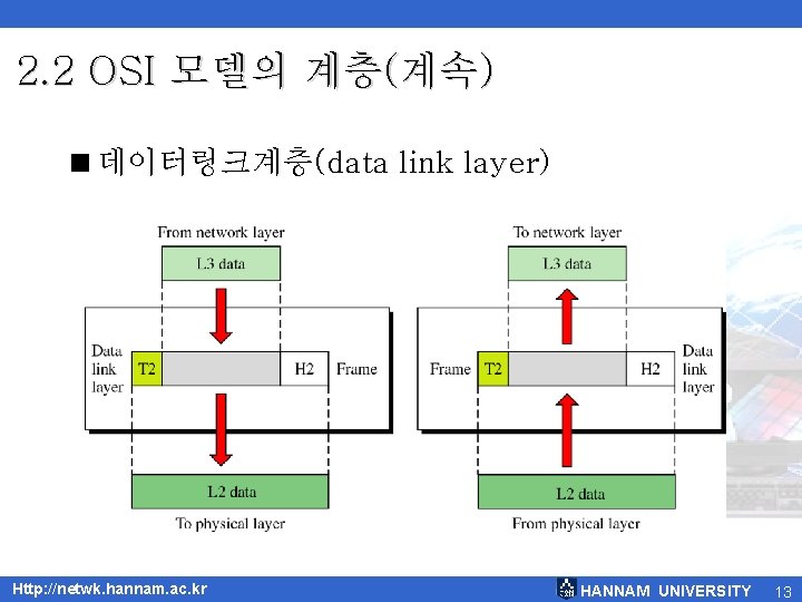 2. 2 OSI 모델의 계층(계속) <데이터링크계층(data link layer) Http: //netwk. hannam. ac. kr HANNAM