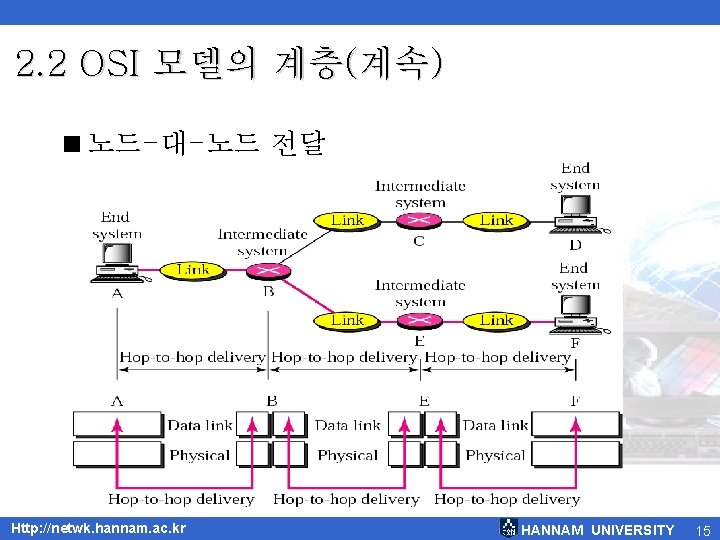 2. 2 OSI 모델의 계층(계속) <노드-대-노드 전달 Http: //netwk. hannam. ac. kr HANNAM UNIVERSITY