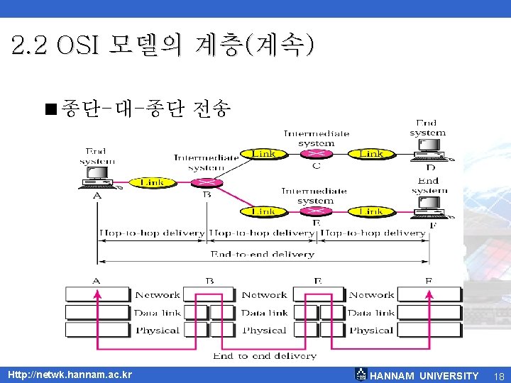 2. 2 OSI 모델의 계층(계속) <종단-대-종단 전송 Http: //netwk. hannam. ac. kr HANNAM UNIVERSITY