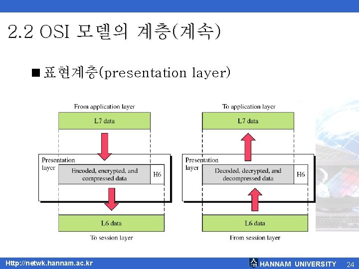 2. 2 OSI 모델의 계층(계속) <표현계층(presentation layer) Http: //netwk. hannam. ac. kr HANNAM UNIVERSITY