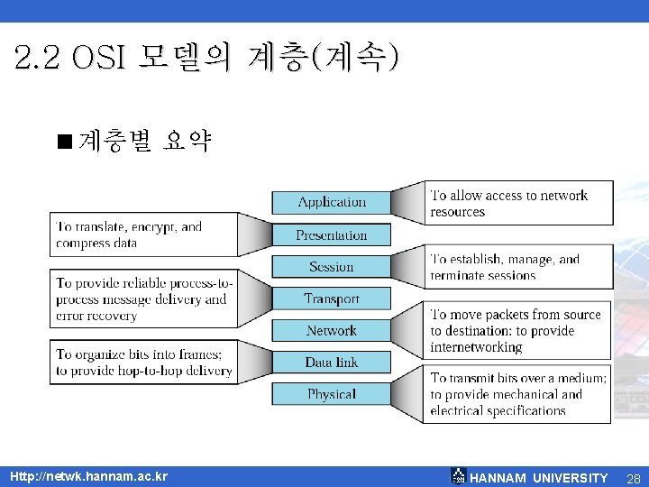 2. 2 OSI 모델의 계층(계속) <계층별 요약 Http: //netwk. hannam. ac. kr HANNAM UNIVERSITY