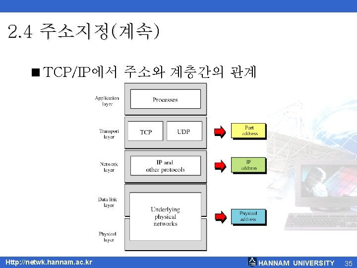 2. 4 주소지정(계속) <TCP/IP에서 주소와 계층간의 관계 Http: //netwk. hannam. ac. kr HANNAM UNIVERSITY