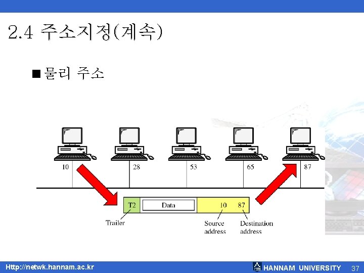 2. 4 주소지정(계속) <물리 주소 Http: //netwk. hannam. ac. kr HANNAM UNIVERSITY 37 