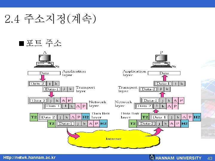 2. 4 주소지정(계속) <포트 주소 Http: //netwk. hannam. ac. kr HANNAM UNIVERSITY 43 