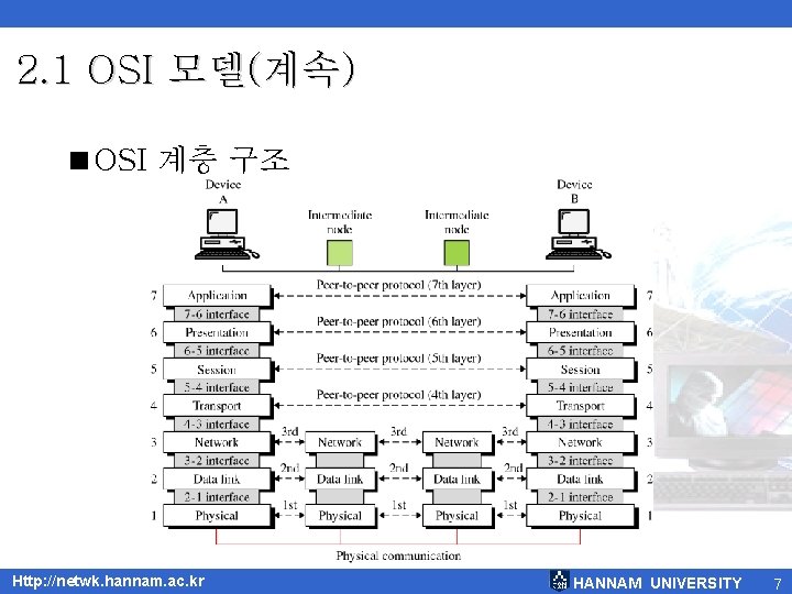 2. 1 OSI 모델(계속) <OSI 계층 구조 Http: //netwk. hannam. ac. kr HANNAM UNIVERSITY