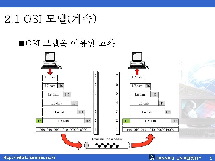 2. 1 OSI 모델(계속) <OSI 모델을 이용한 교환 Http: //netwk. hannam. ac. kr HANNAM