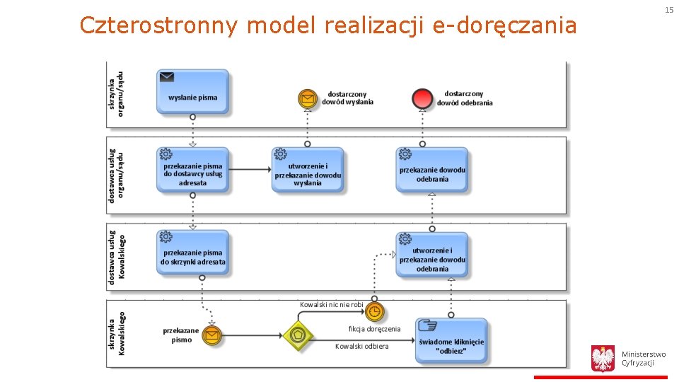 Czterostronny model realizacji e-doręczania 15 