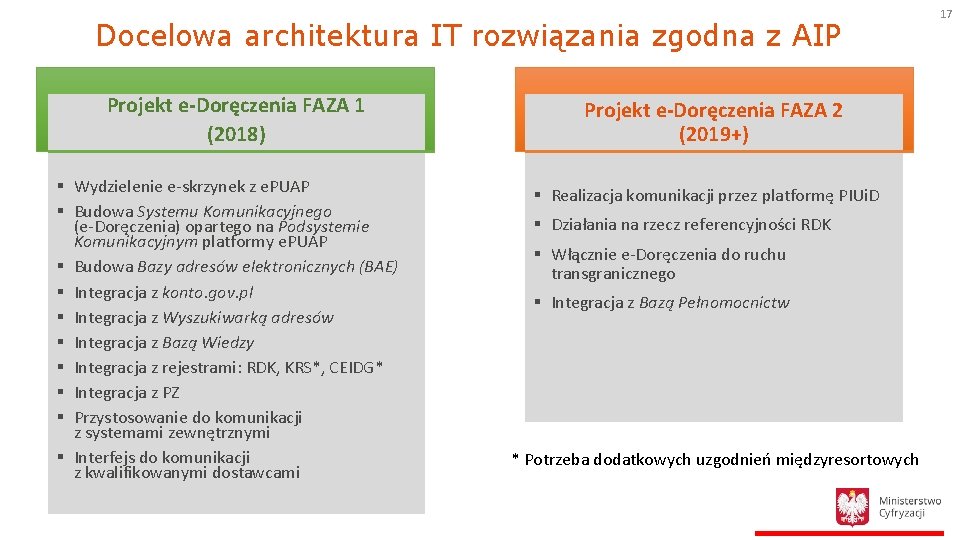 Docelowa architektura IT rozwiązania zgodna z AIP Projekt e-Doręczenia FAZA 1 (2018) § Wydzielenie