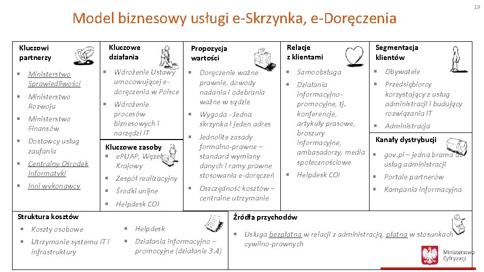 Model biznesowy usługi e-Skrzynka, e-Doręczenia Kluczowi partnerzy § Ministerstwo Sprawiedliwości § Ministerstwo Rozwoju §