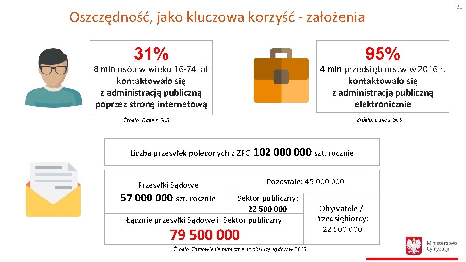 20 Oszczędność, jako kluczowa korzyść - założenia 31% 95% 8 mln osób w wieku