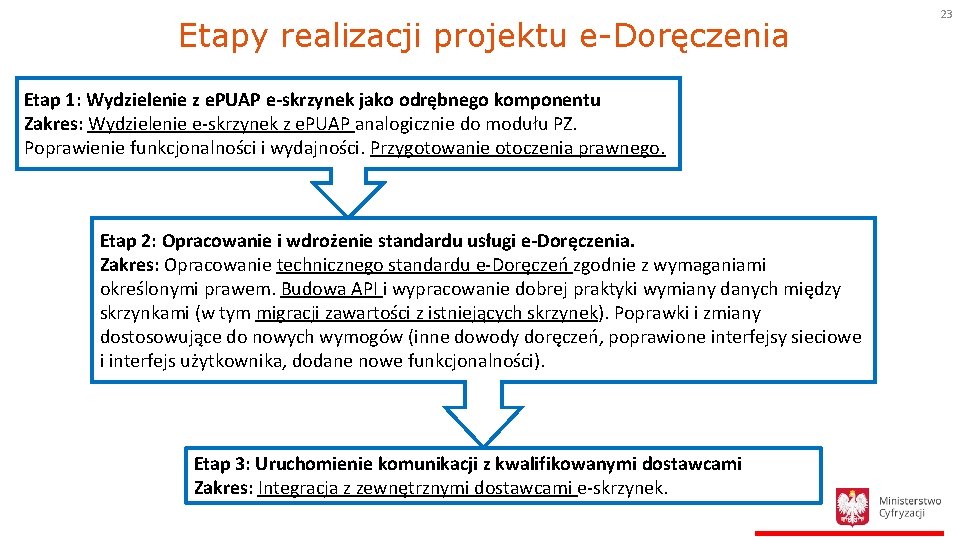 Etapy realizacji projektu e-Doręczenia Etap 1: Wydzielenie z e. PUAP e-skrzynek jako odrębnego komponentu