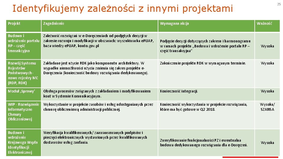 25 Identyfikujemy zależności z innymi projektami Projekt Zagadnienie Budowa i Zależność rozwiązań w e-Doręczeniach