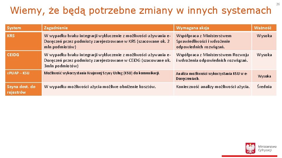 Wiemy, że będą potrzebne zmiany w innych systemach System Zagadnienie Wymagana akcja Ważność KRS