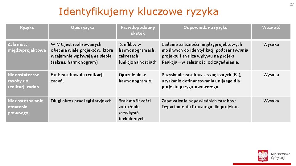 27 Identyfikujemy kluczowe ryzyka Ryzyko Opis ryzyka Prawdopodobny skutek Odpowiedź na ryzyko Ważność Zależności