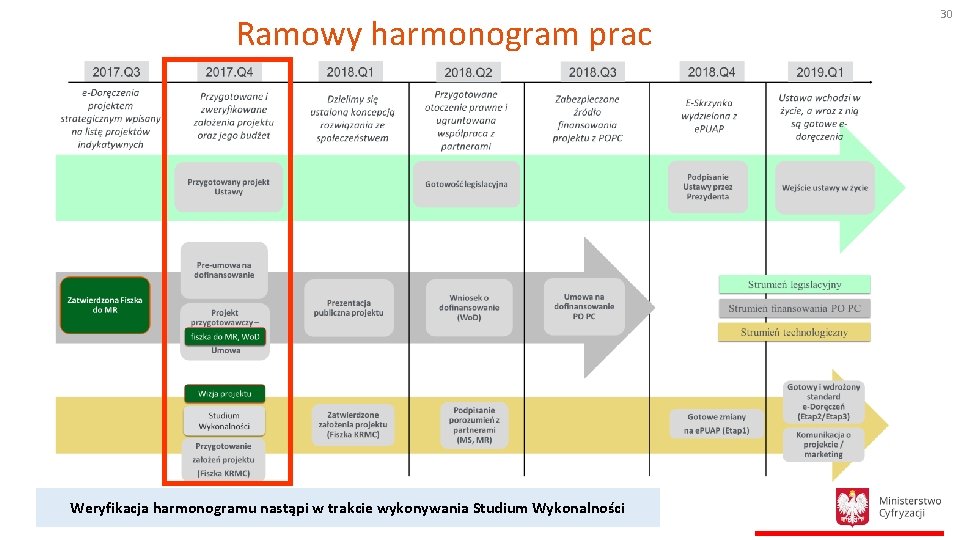 Ramowy harmonogram prac Weryfikacja harmonogramu nastąpi w trakcie wykonywania Studium Wykonalności 30 