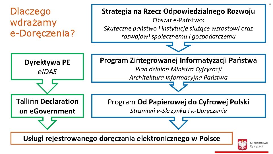 Dlaczego wdrażamy e-Doręczenia? Strategia na Rzecz Odpowiedzialnego Rozwoju Obszar e-Państwo: Skuteczne państwo i instytucje