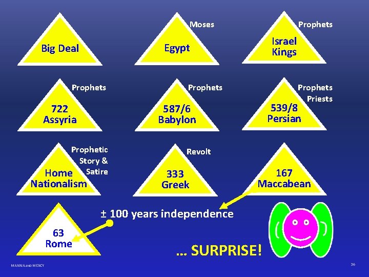 Moses Israel Kings Egypt Big Deal Prophets 722 Assyria Prophets Priests 539/8 Persian 587/6