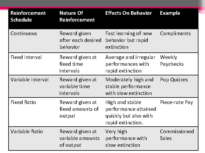 Reinforcement Schedule Nature Of Reinforcement Effects On Behavior Continuous Reward given Fast learning of