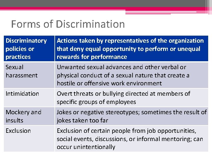 Forms of Discrimination Discriminatory policies or practices Actions taken by representatives of the organization