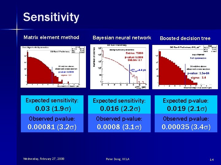 Sensitivity Matrix element method Bayesian neural network Boosted decision tree Expected sensitivity: Expected p-value: