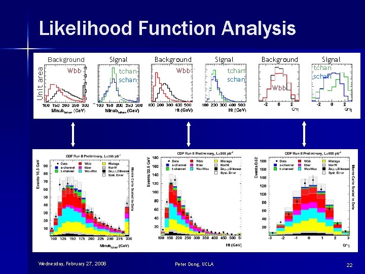 Likelihood Function Analysis Unit area Background Wbb ttbar Wednesday, February 27, 2008 Signal tchan